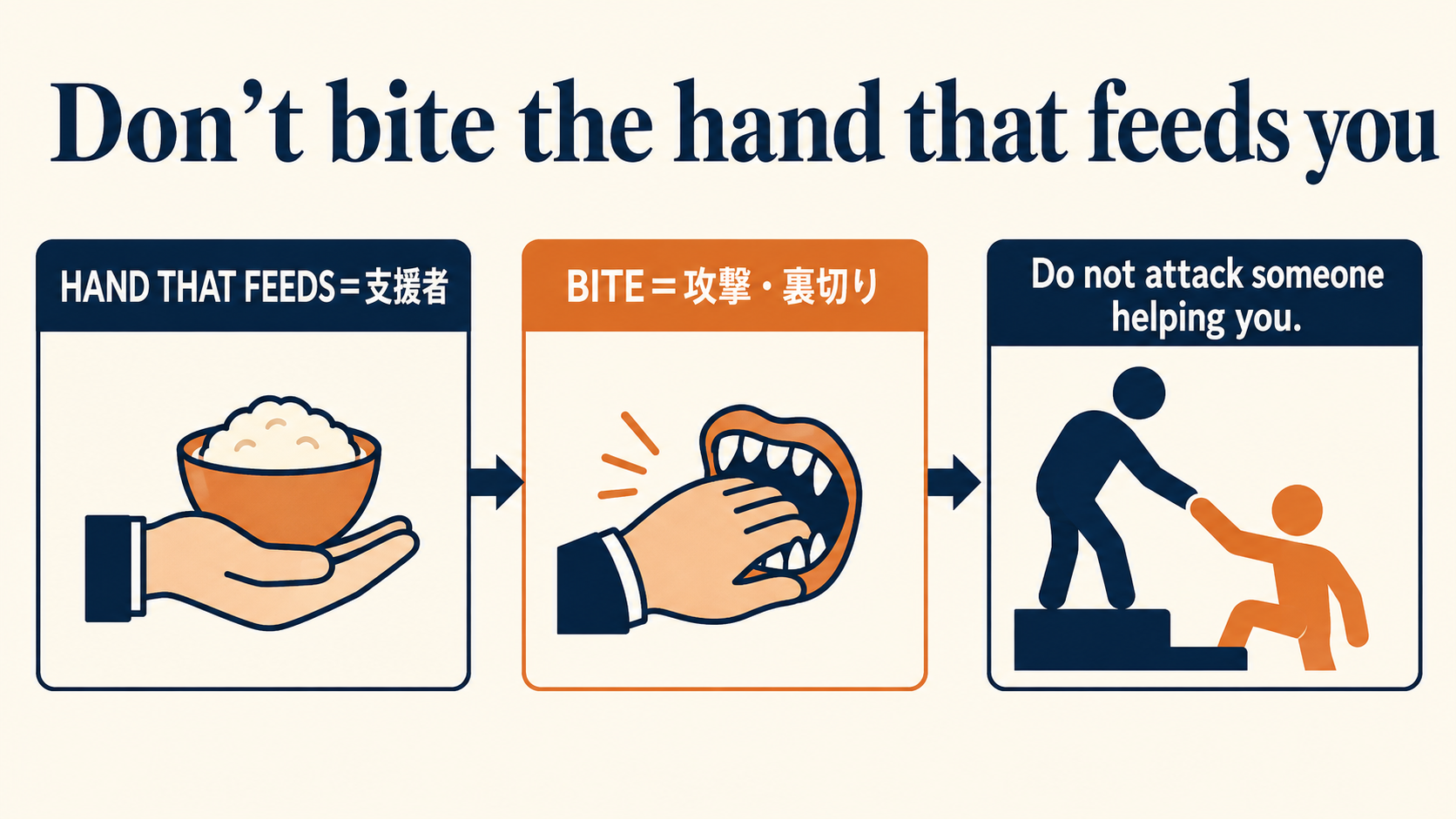 Don’t bite the hand that feeds youの単語とニュアンスを説明する図
