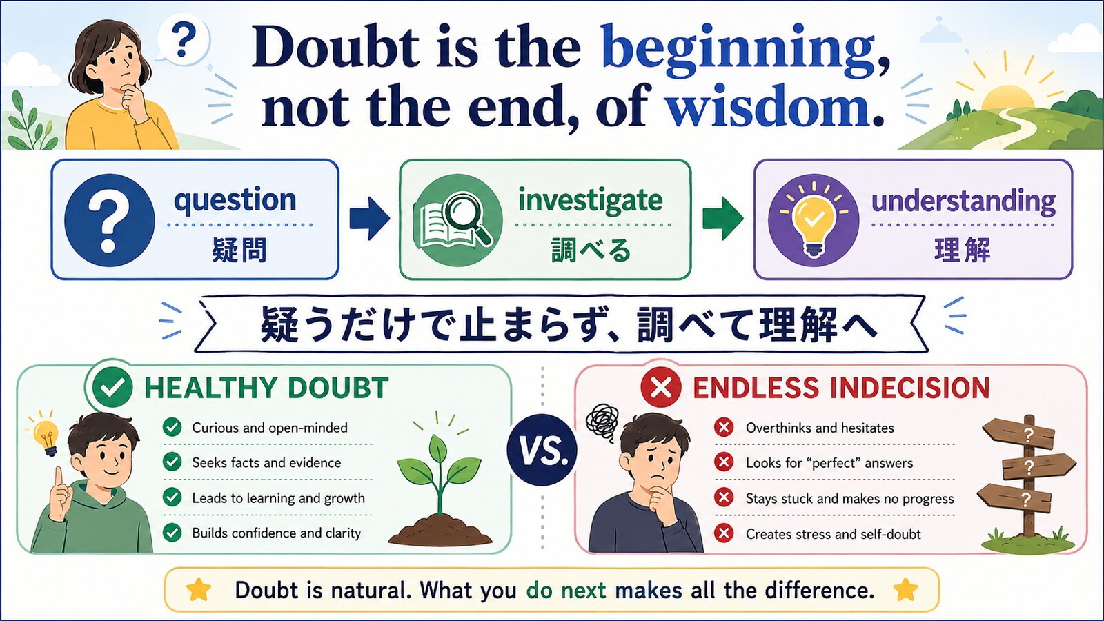 Doubt is the beginning, not the end, of wisdomのニュアンスと意味の流れを説明する図解