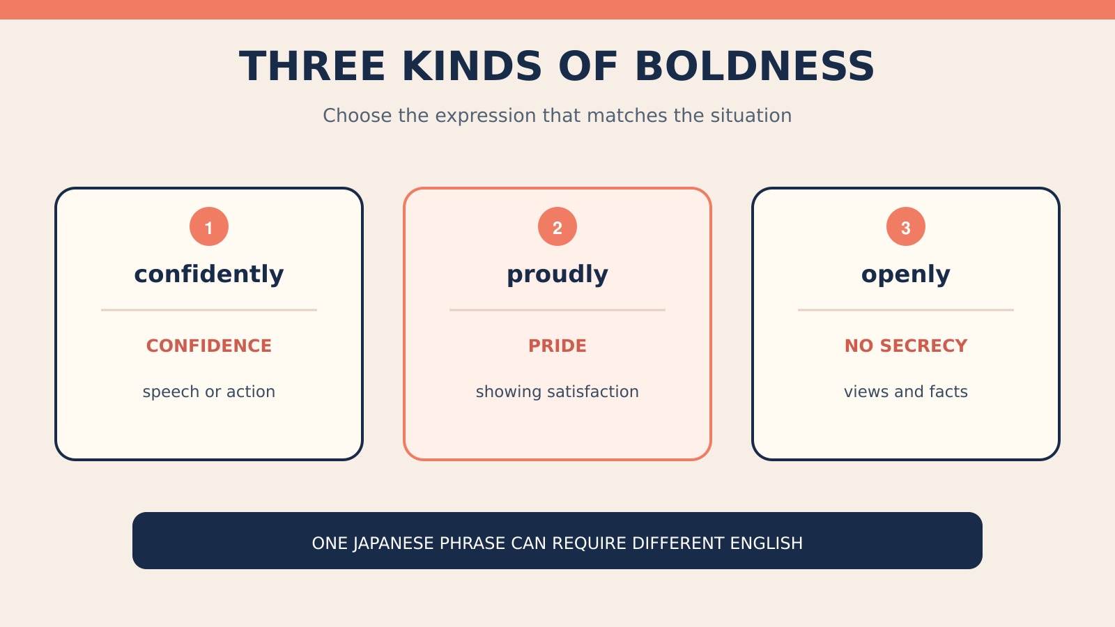 「堂々と」を表すconfidently・proudly・openlyの使い分け図
