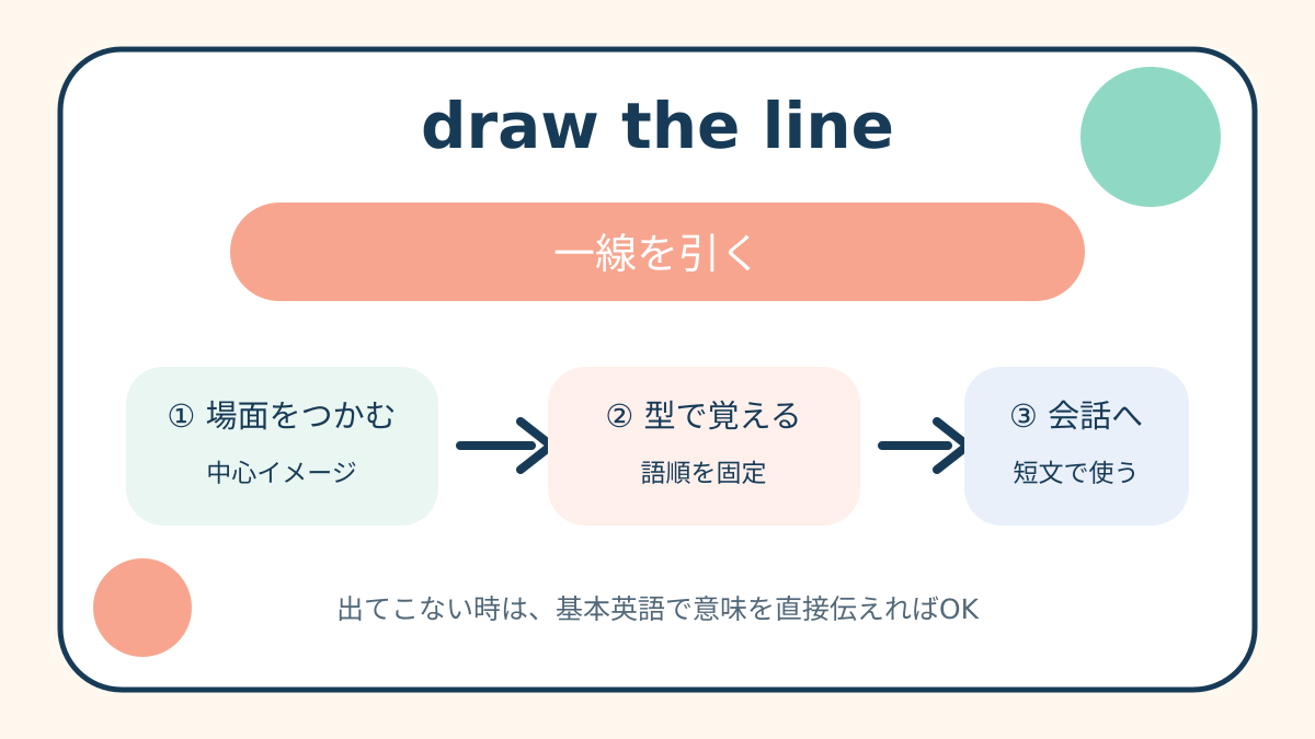 draw the lineの意味と覚え方を示す解説図