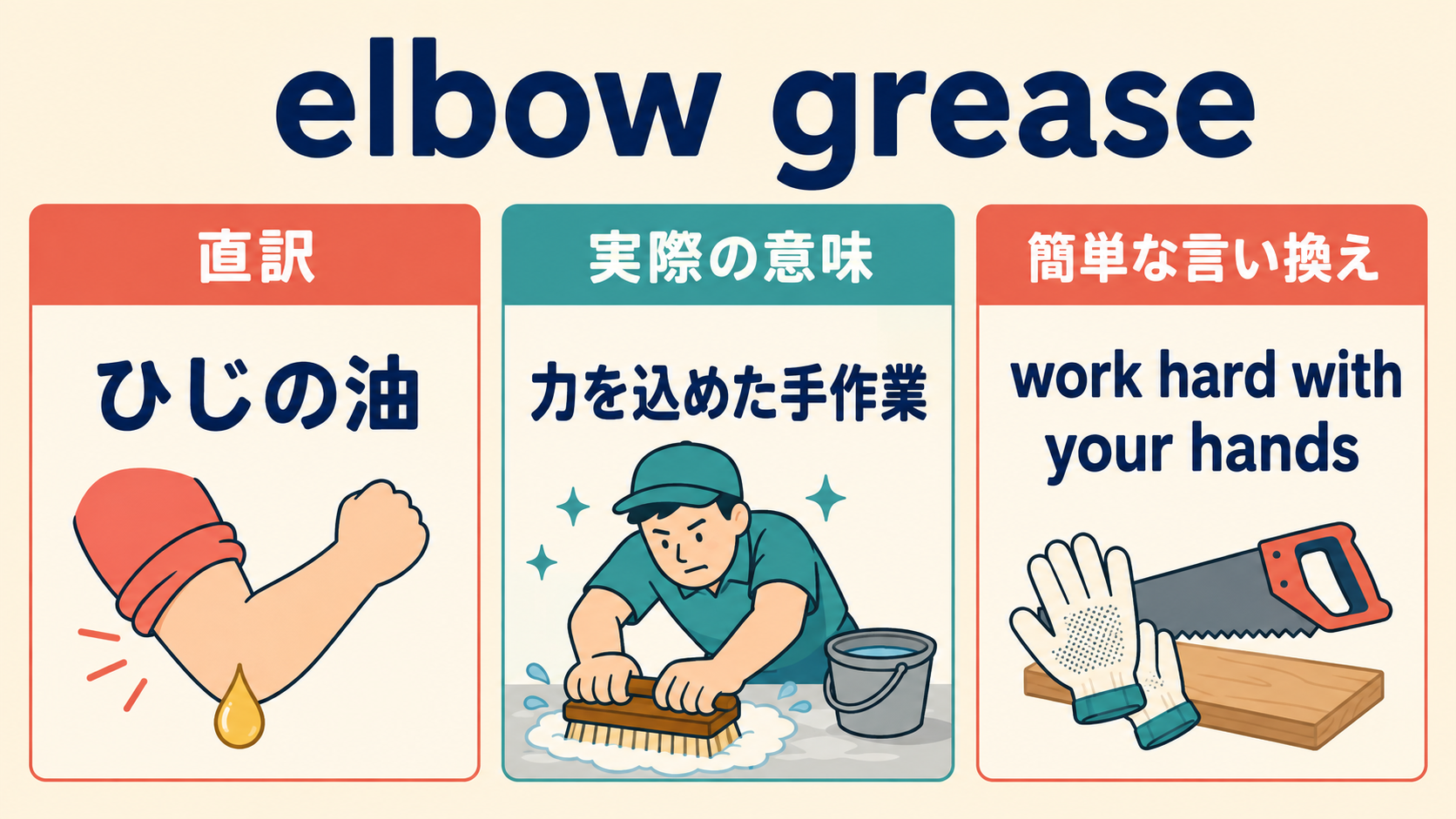 elbow greaseの直訳・実際の意味・簡単な言い換えを比較する図