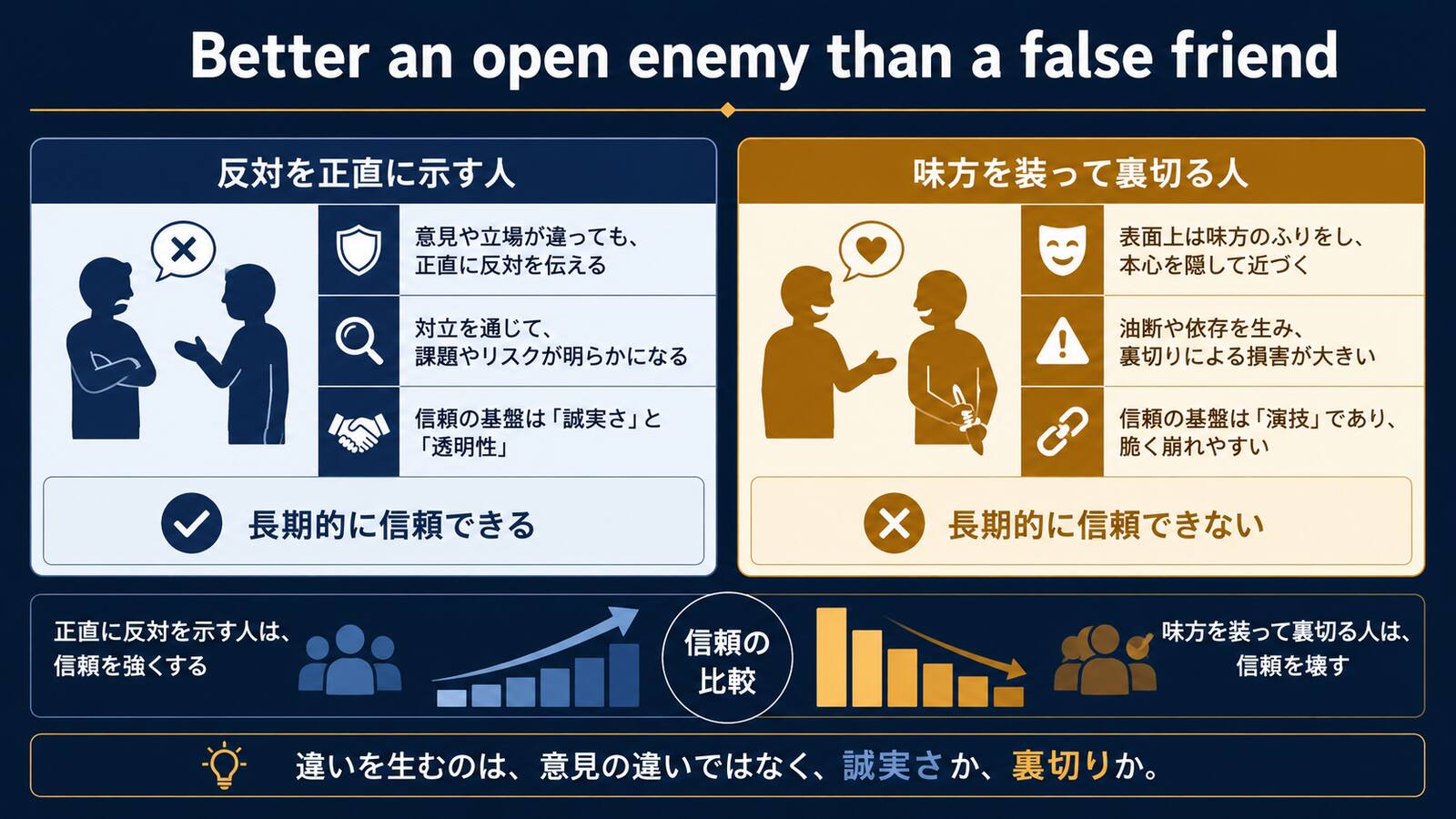 Better an open enemy than a false friendの意味とニュアンスを説明するイラスト