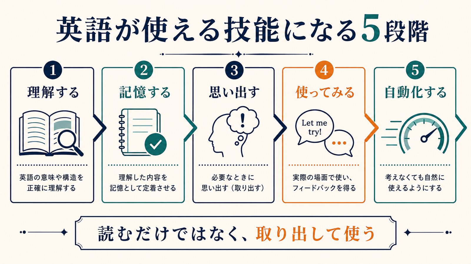 理解・記憶・想起・使用・自動化の5段階を示す図