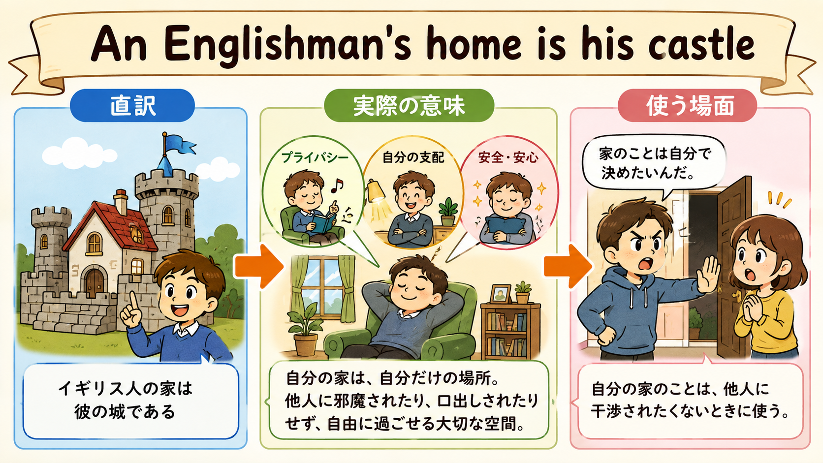 An Englishman's home is his castleの直訳・実際の意味・使う場面を比較する解説イラスト