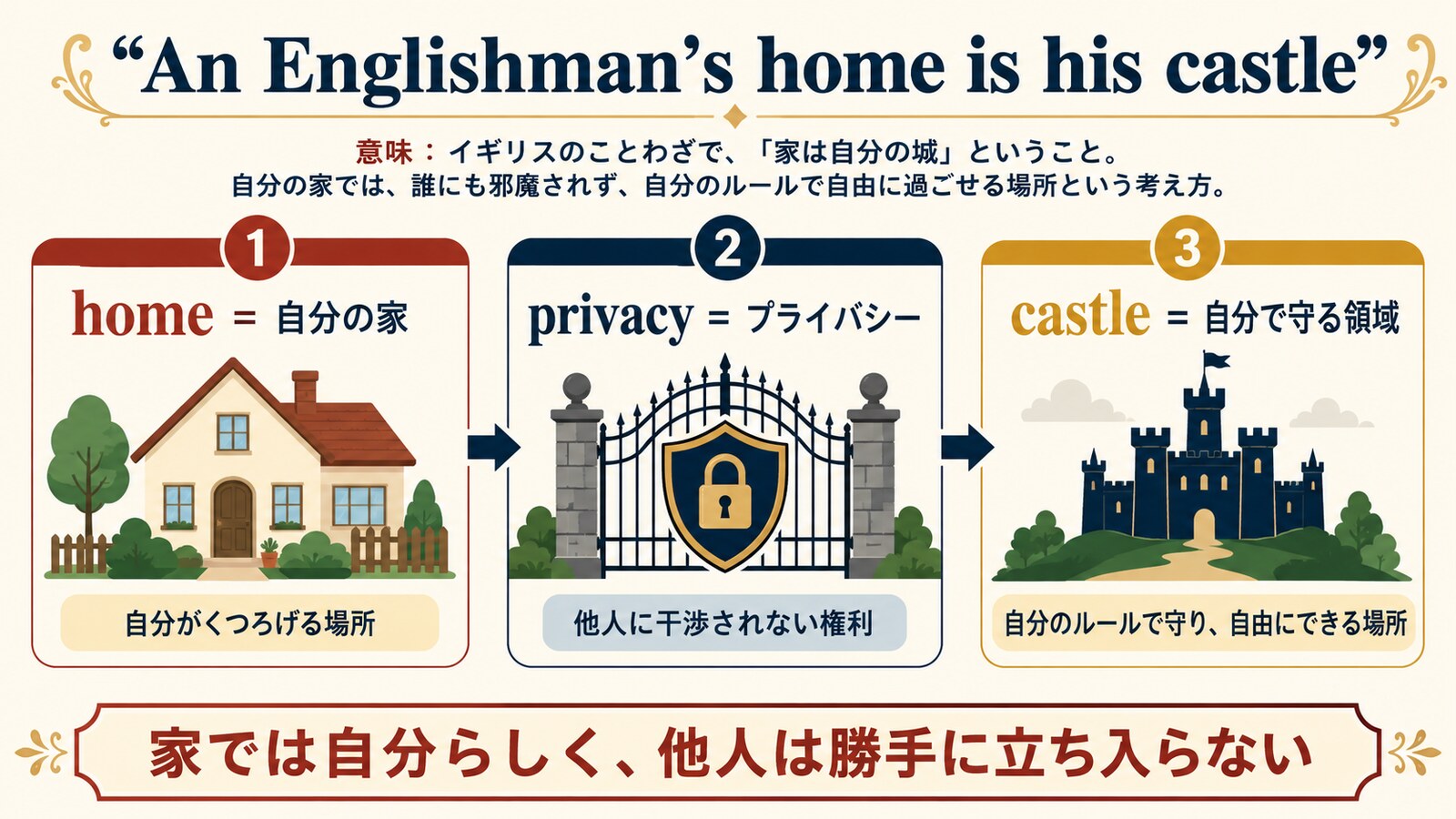 An Englishman’s home is his castleの直訳と実際のニュアンスを説明する図解