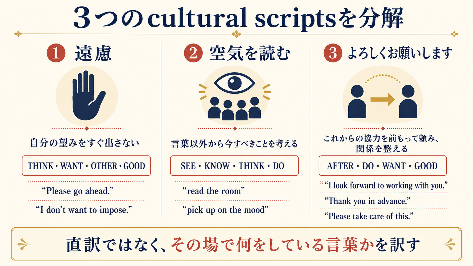 遠慮・空気を読む・よろしくお願いしますの働きと英語表現を比較した表