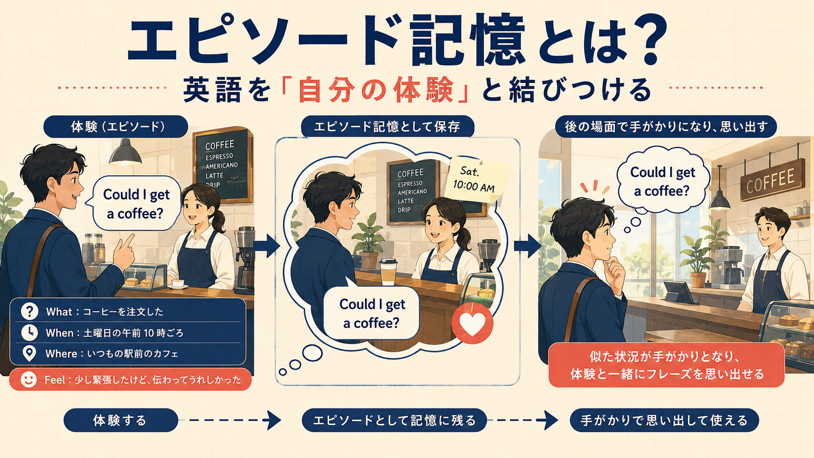 カフェで英語を使った体験がエピソード記憶となり、似た場面で英語を思い出す流れ