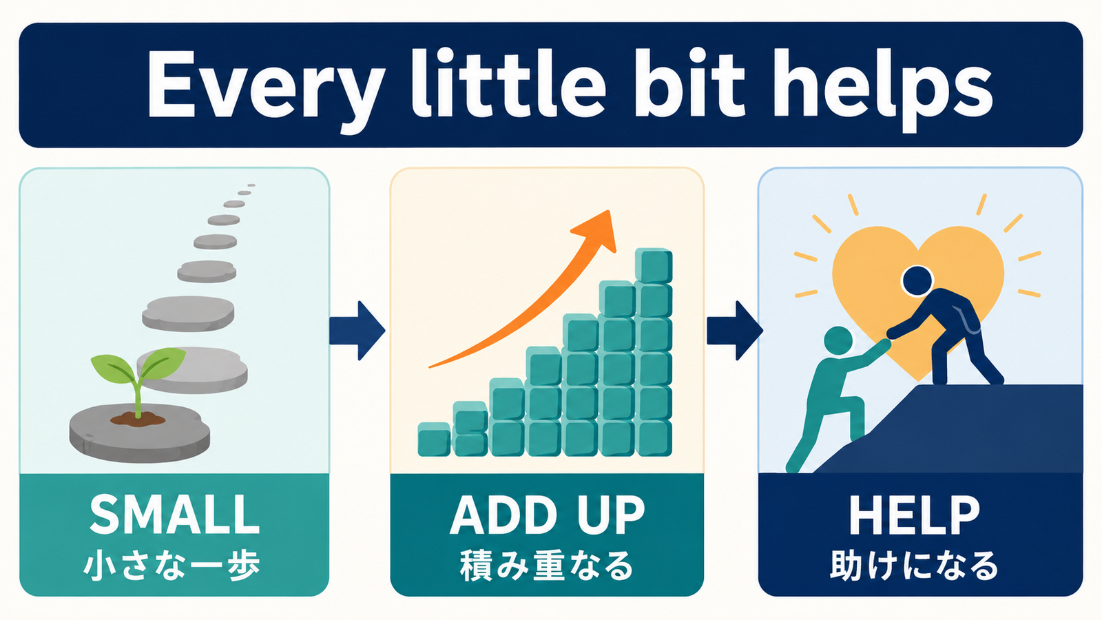 Every little bit helpsの単語とニュアンスを説明する図