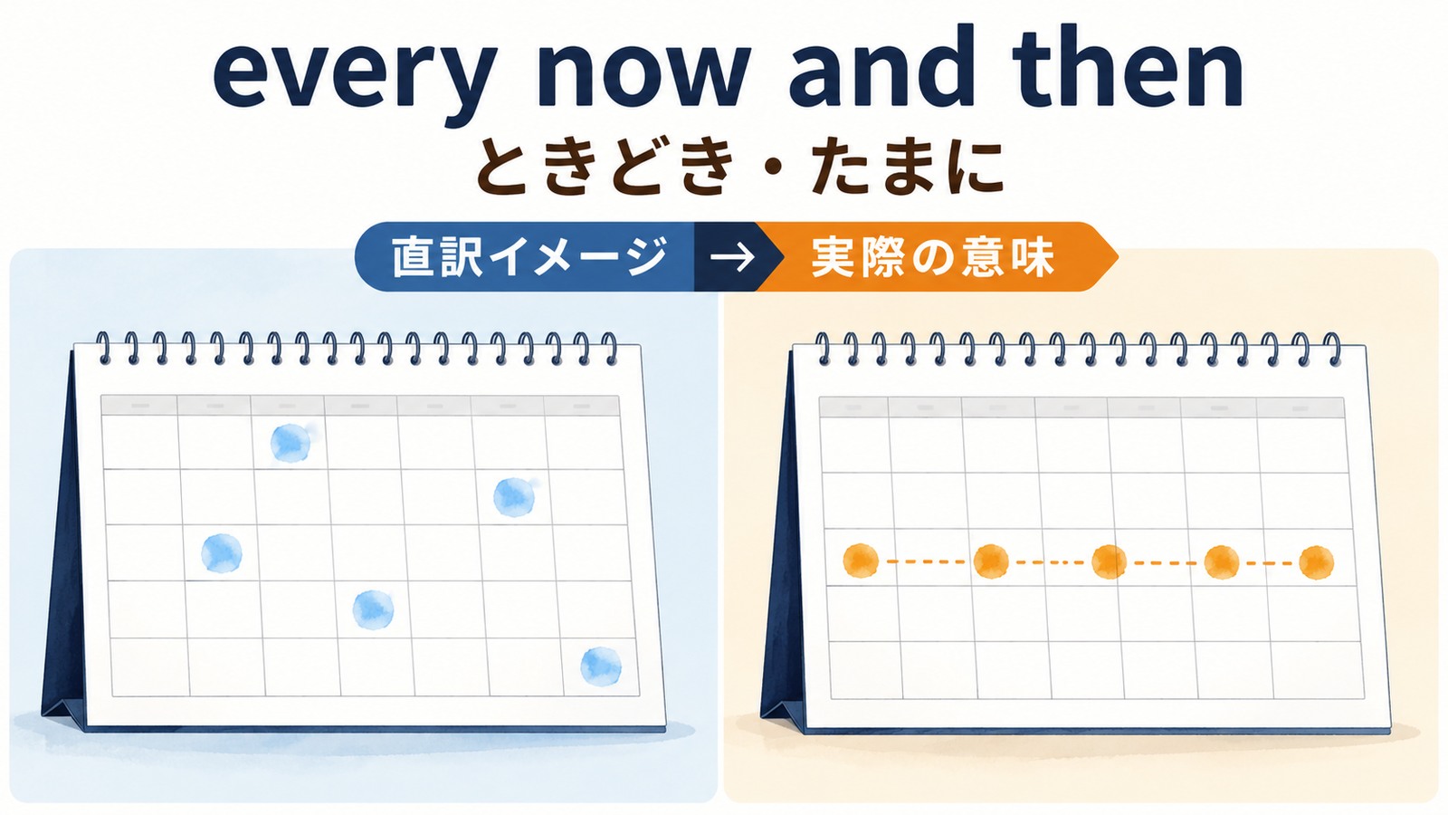 every now and thenの直訳イメージと実際の意味を比較したイラスト