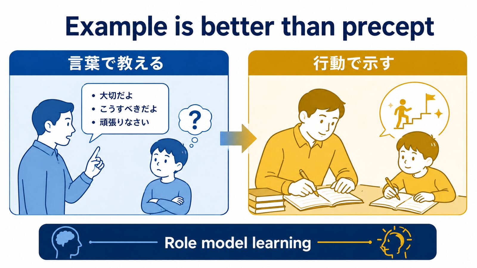 Example is better than preceptの意味とニュアンスを説明するイラスト