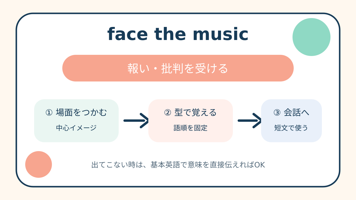 face the musicの意味と覚え方を示す解説図