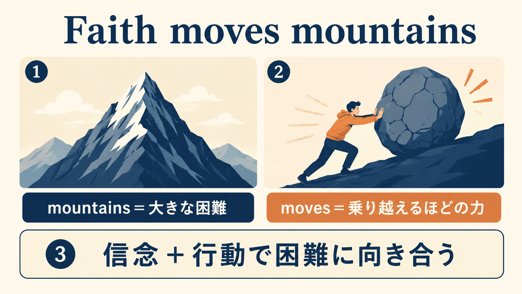 Faith moves mountainsの単語と比喩の仕組みを示す解説図