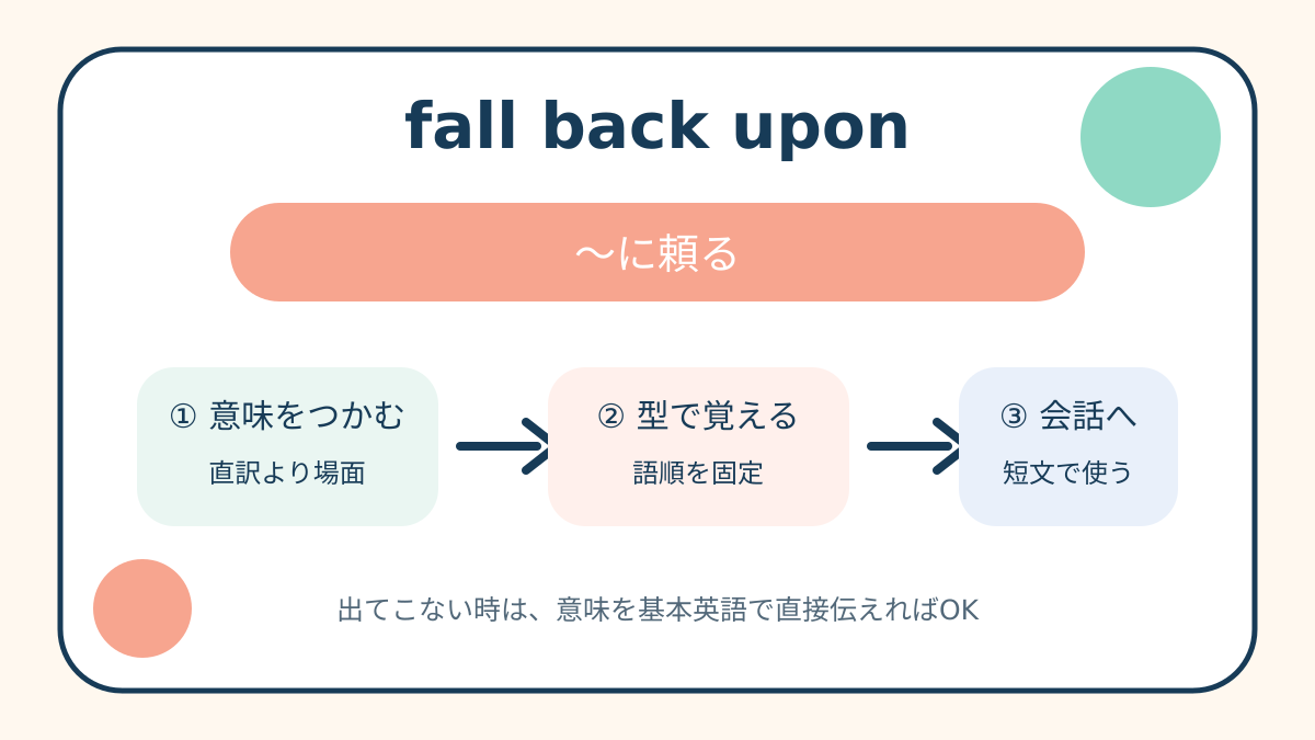 fall back uponの意味と覚え方を示す解説図