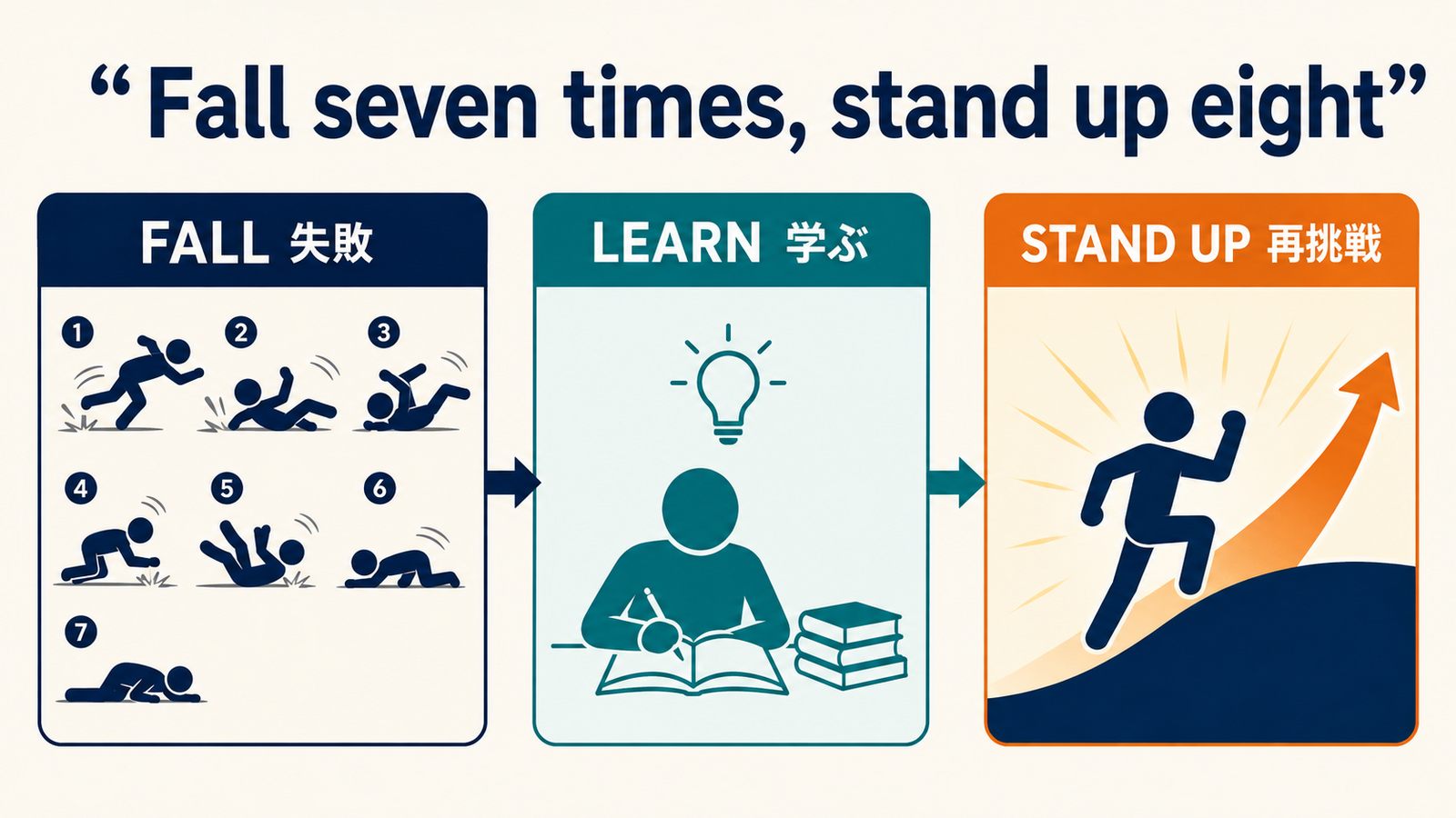 Fall seven times, stand up eightの単語とニュアンスを説明する図