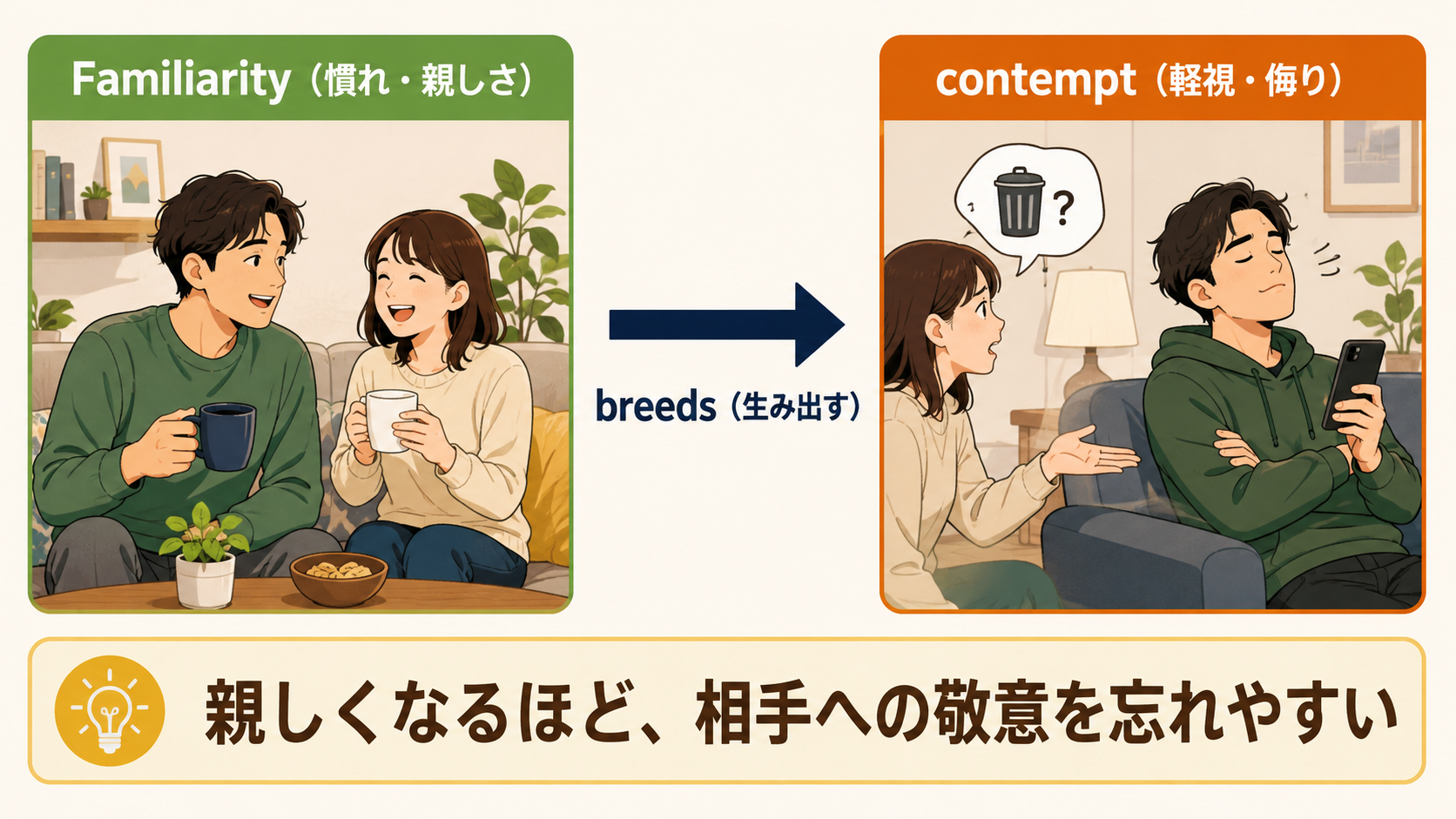 Familiarity breeds contemptが親しさから軽視を生む流れを示した解説図