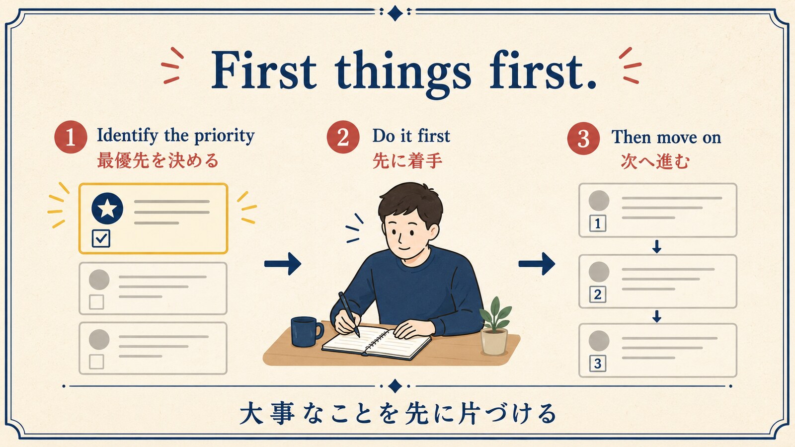 First things firstのニュアンスと意味の流れを説明する図解