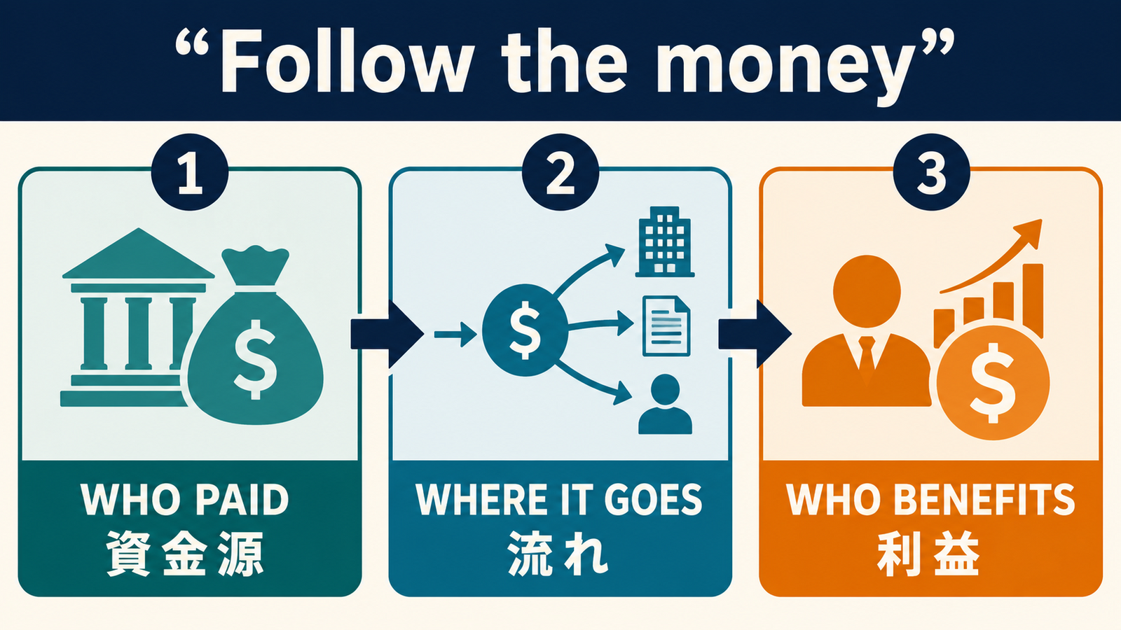 Follow the moneyの単語とニュアンスを説明する図