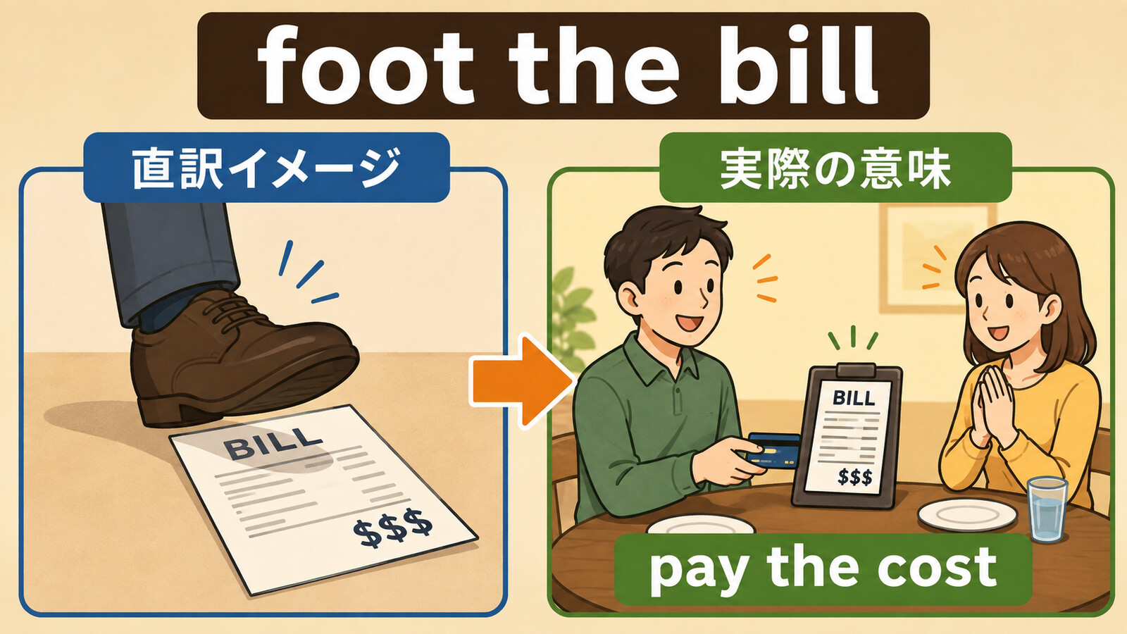 foot the billの直訳イメージと実際の意味を比較する解説イラスト