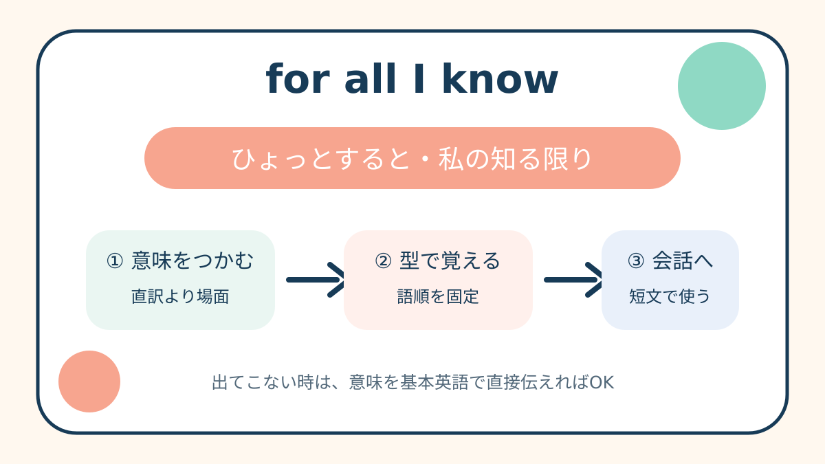 for all I knowの意味と覚え方を示す解説図
