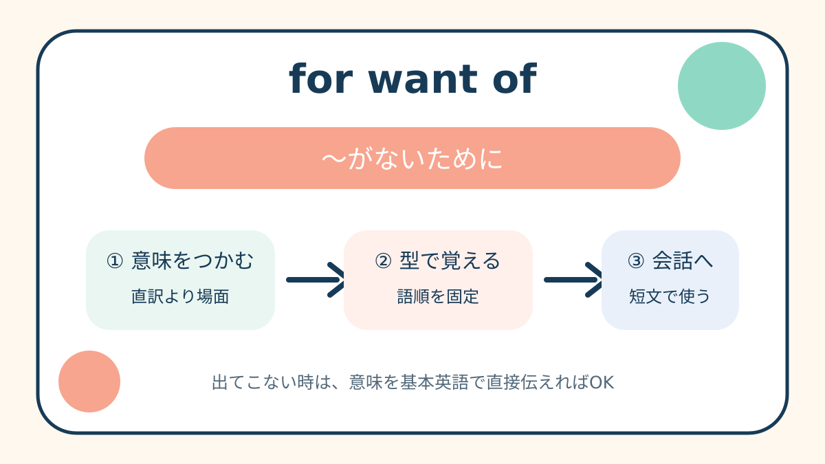 for want ofの意味と覚え方を示す解説図
