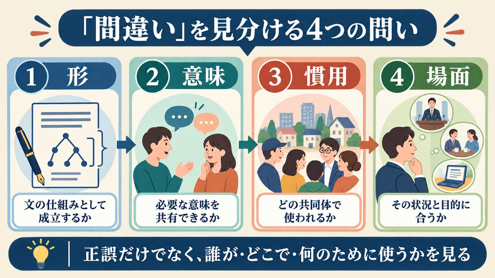 言語表現を形、意味、慣用、場面の4つの問いで判断する図