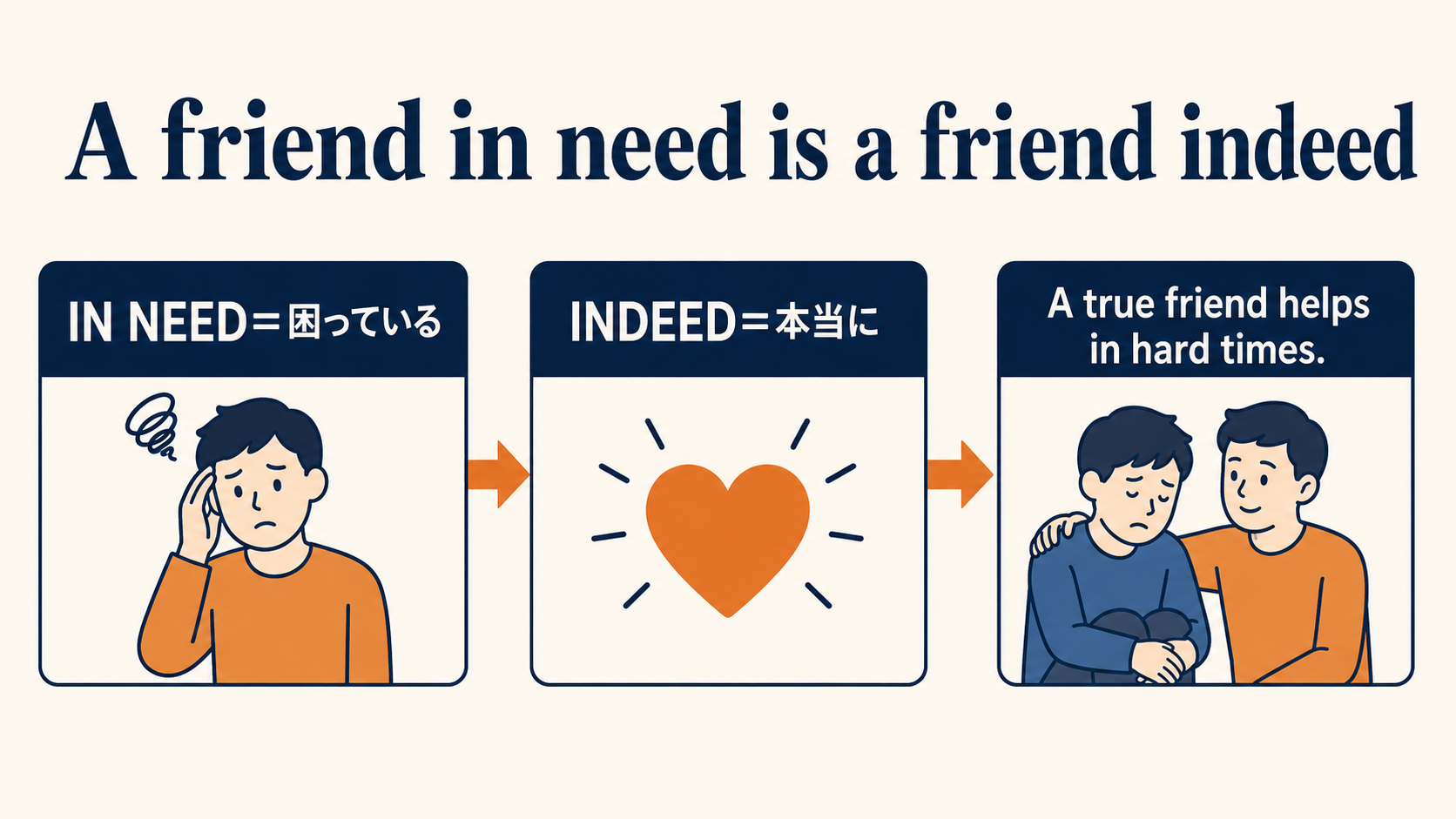 A friend in need is a friend indeedの単語とニュアンスを説明する図
