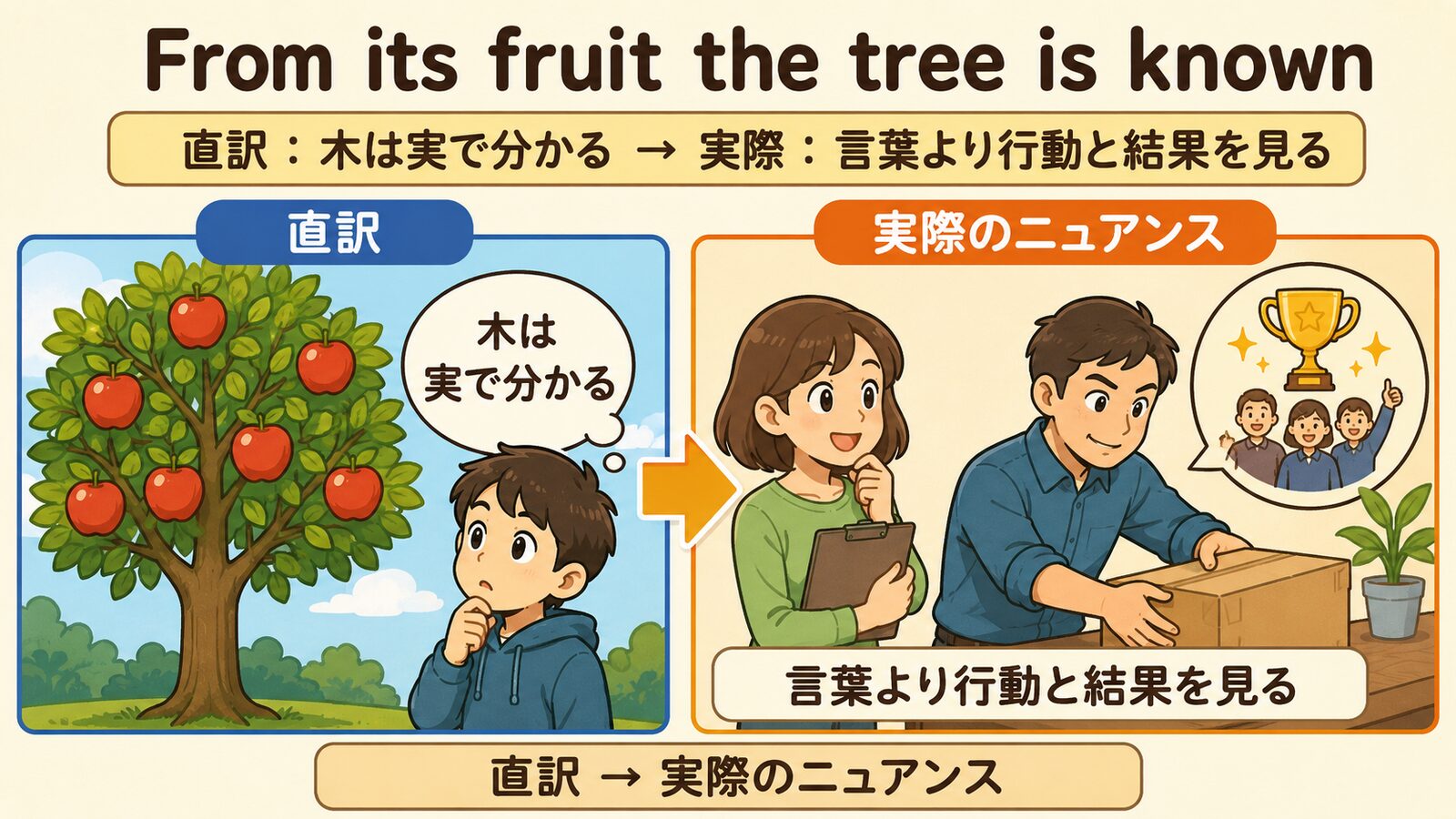 From its fruit the tree is knownの直訳と実際のニュアンスを説明する図