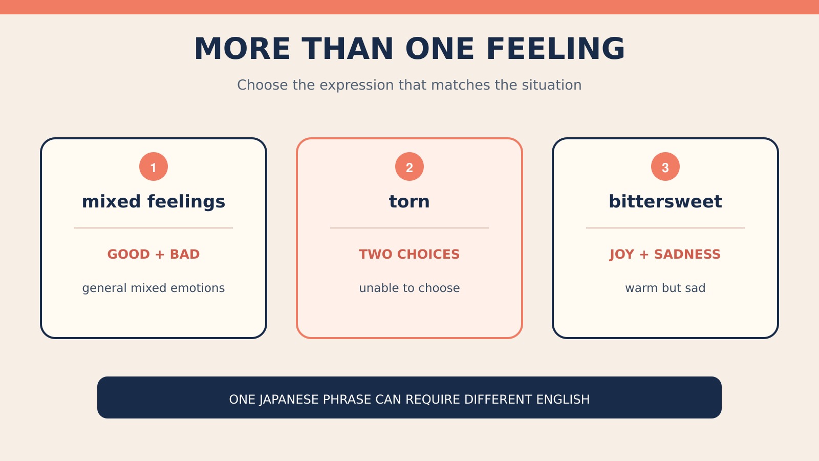「複雑な気持ち」を表すmixed feelings・torn・bittersweetの場面別使い分け図