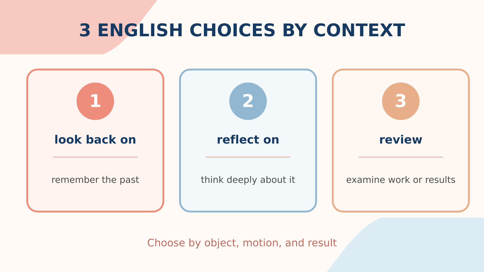 振り返るの英語表現look back on・reflect on・reviewの使い分け比較図