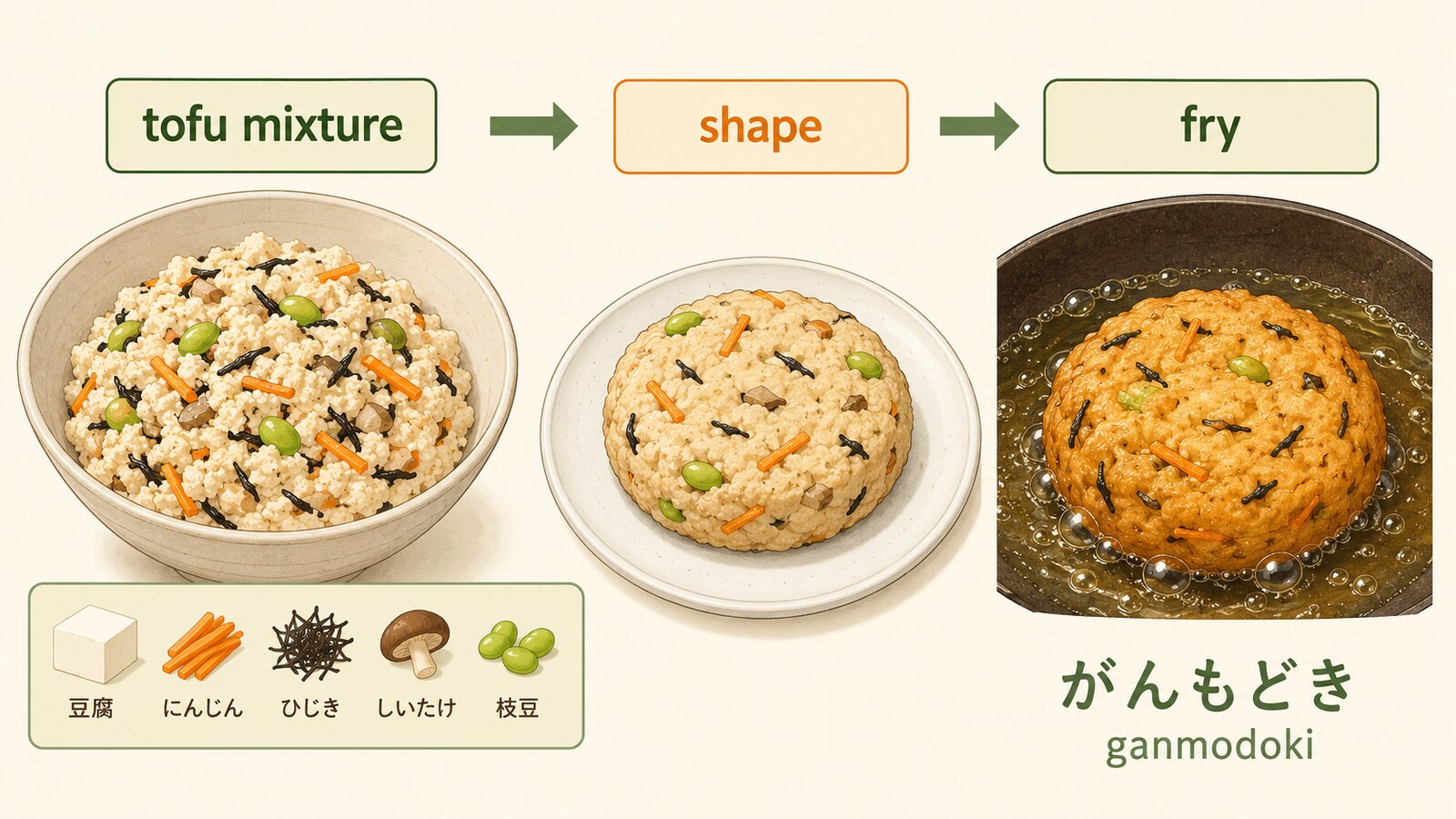がんもどきの原料・加工方法・似た食品との違いを示す英語教材図