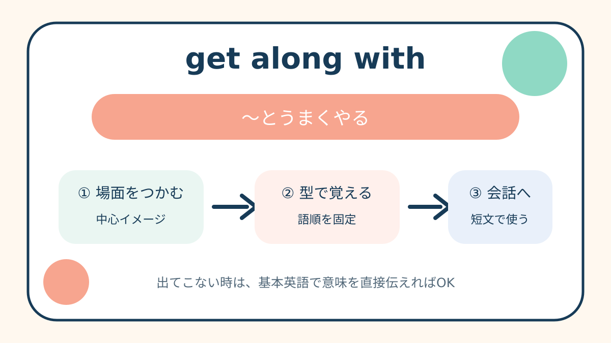 get along withの意味・語順・使い分けを示す解説イラスト