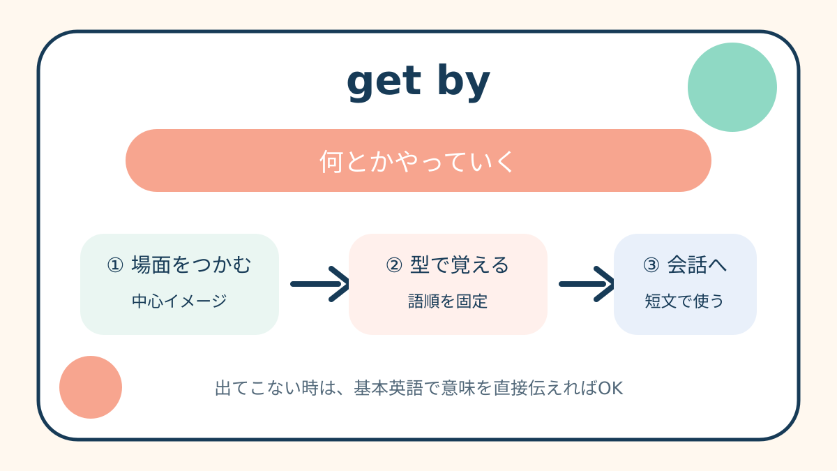 get byの意味は？「何とかやっていく・切り抜ける」の使い方・ニュアンスと例文