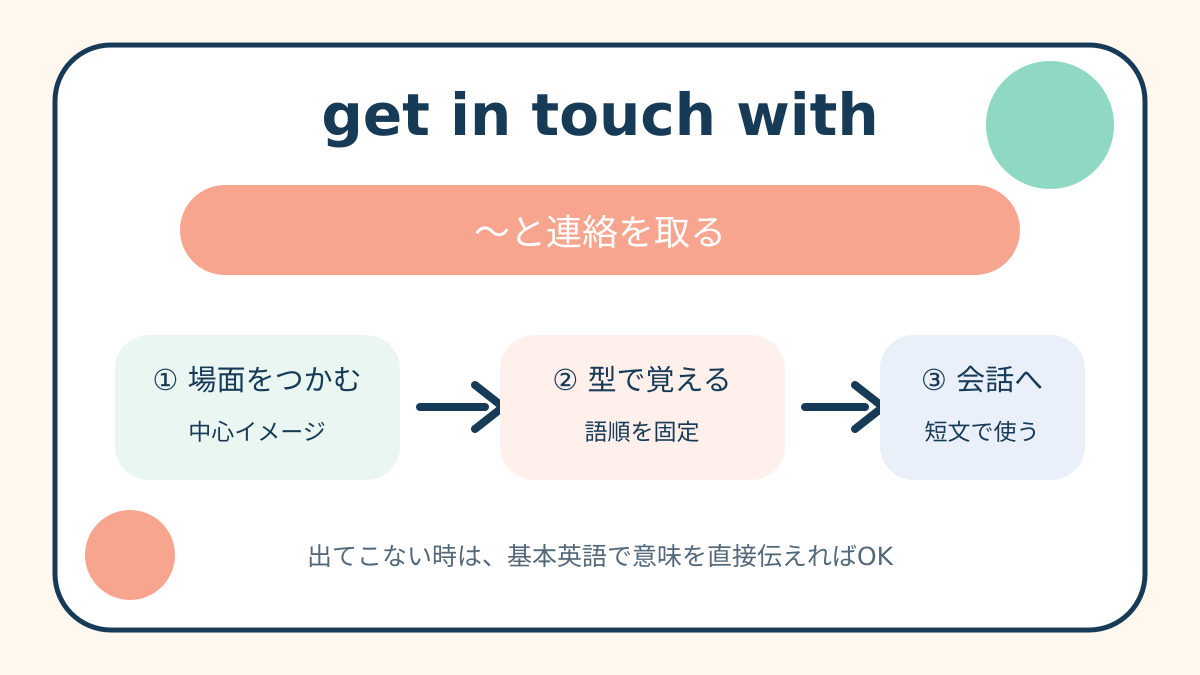 get in touch withの意味・語順・しゅみすけ式を示す解説イラスト
