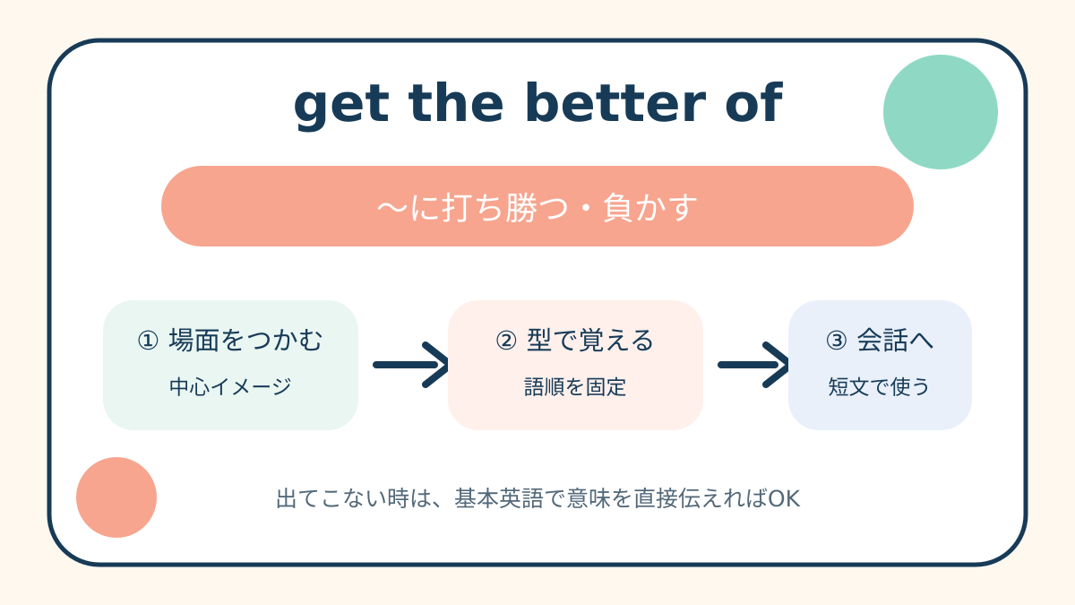 get the better ofの意味と語順、使い方を整理した解説図