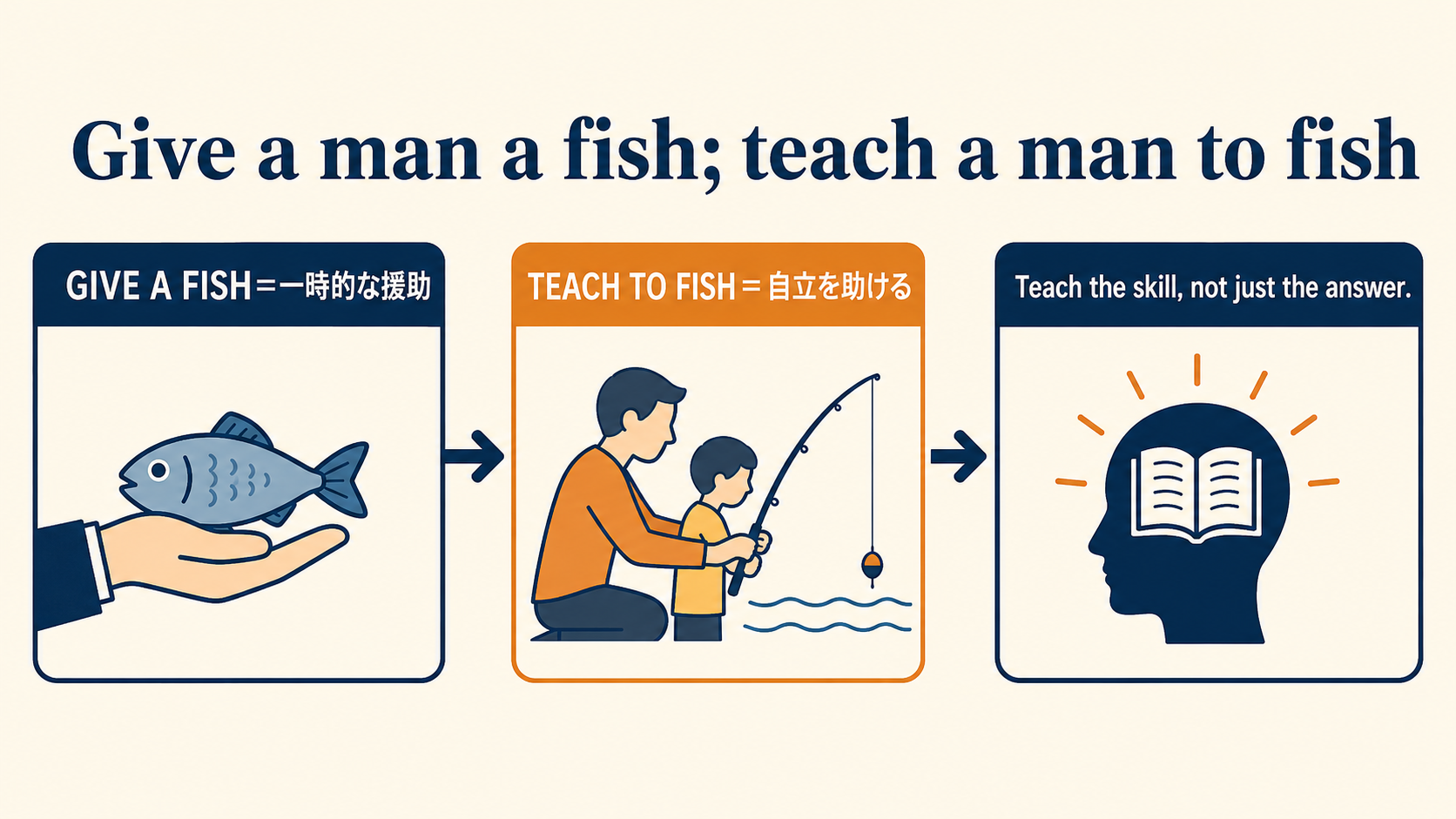 Give a man a fish and you feed him for a day; teach a man to fish and you feed him for a lifetimeの単語とニュアンスを説明する図