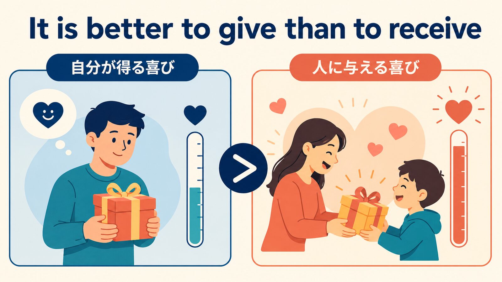 It is better to give than to receive のニュアンスと使い分けを示す解説イラスト
