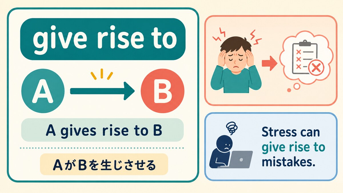 give rise toの語順とニュアンスを解説するイラスト