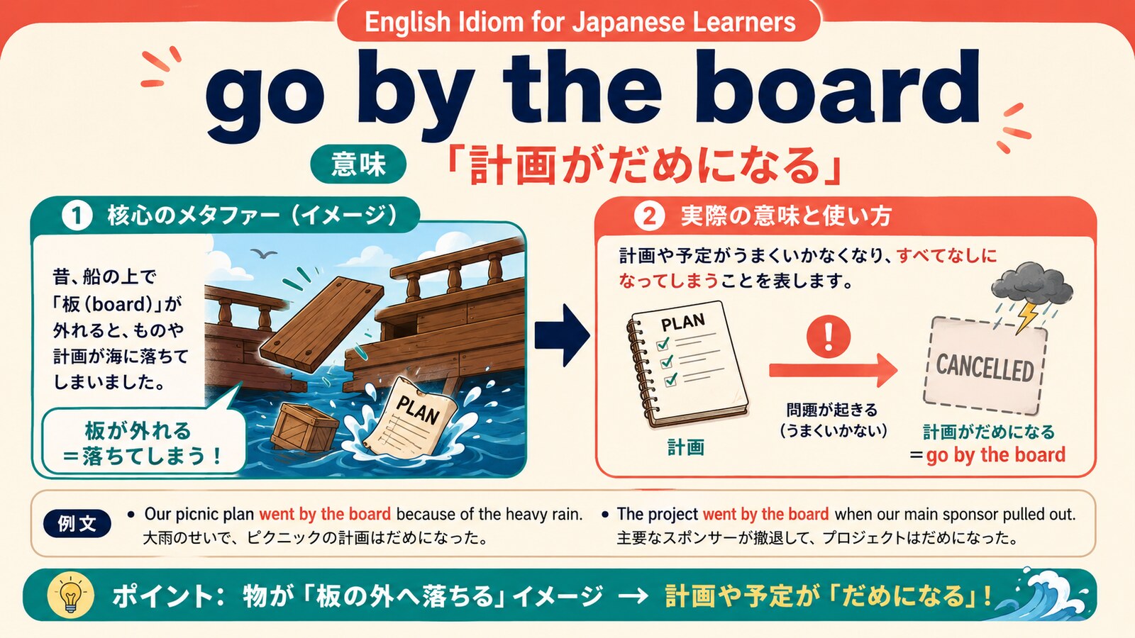 go by the boardのコアイメージと使い方を示す解説イラスト