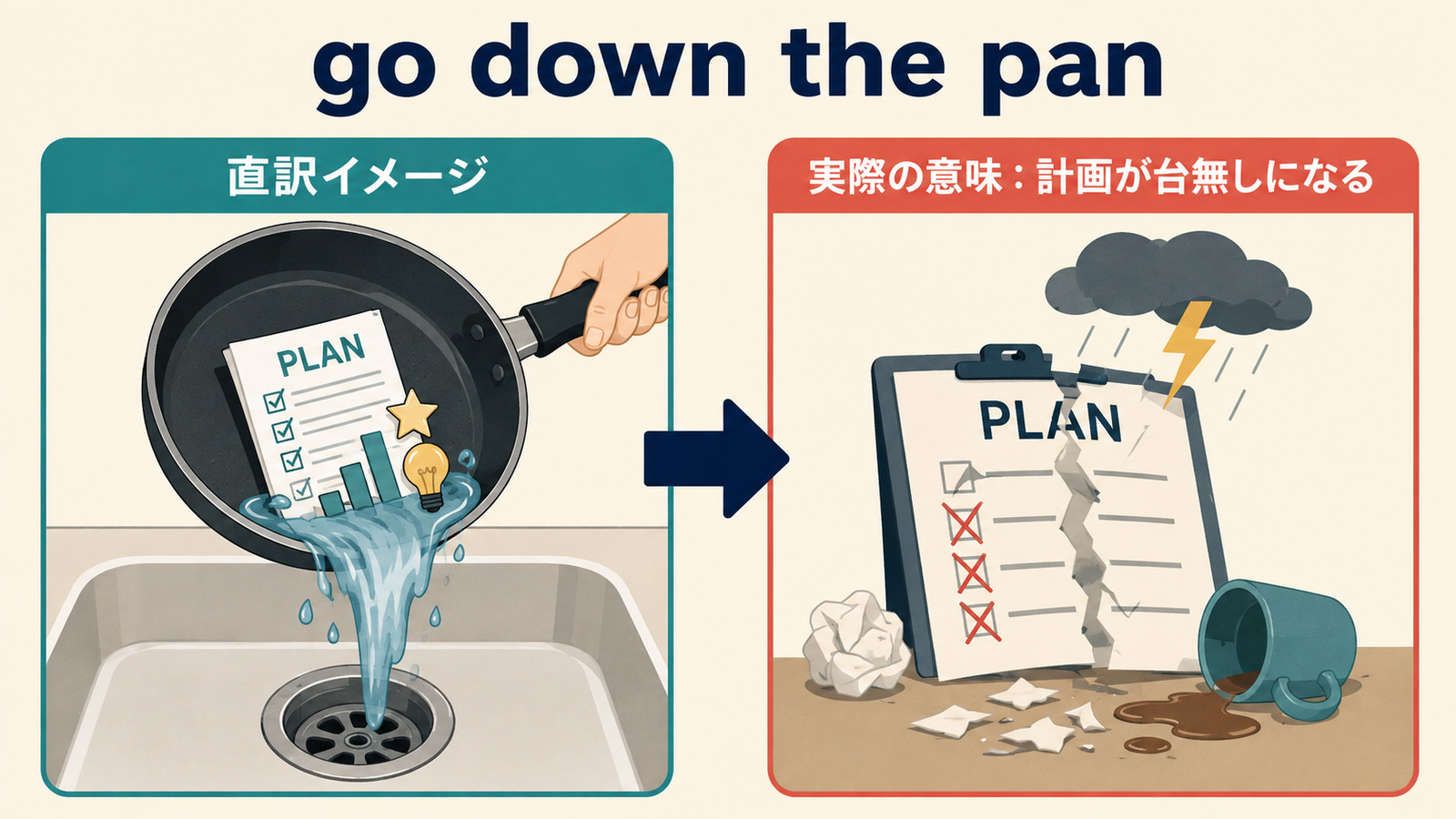 go down the panの直訳イメージから実際の意味への図解