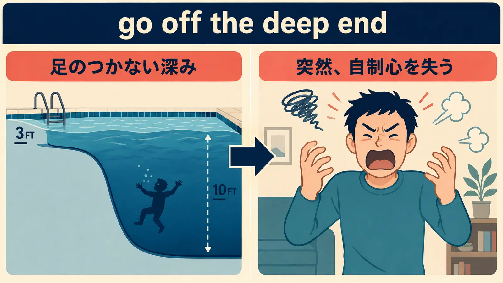 go off the deep endの直訳イメージと実際の意味の比較図