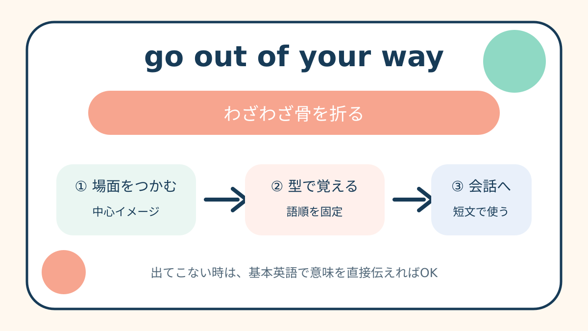 go out of your wayの意味と覚え方を示す解説図