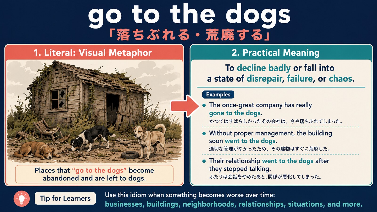 go to the dogsの直訳と実際の意味を比較する解説イラスト