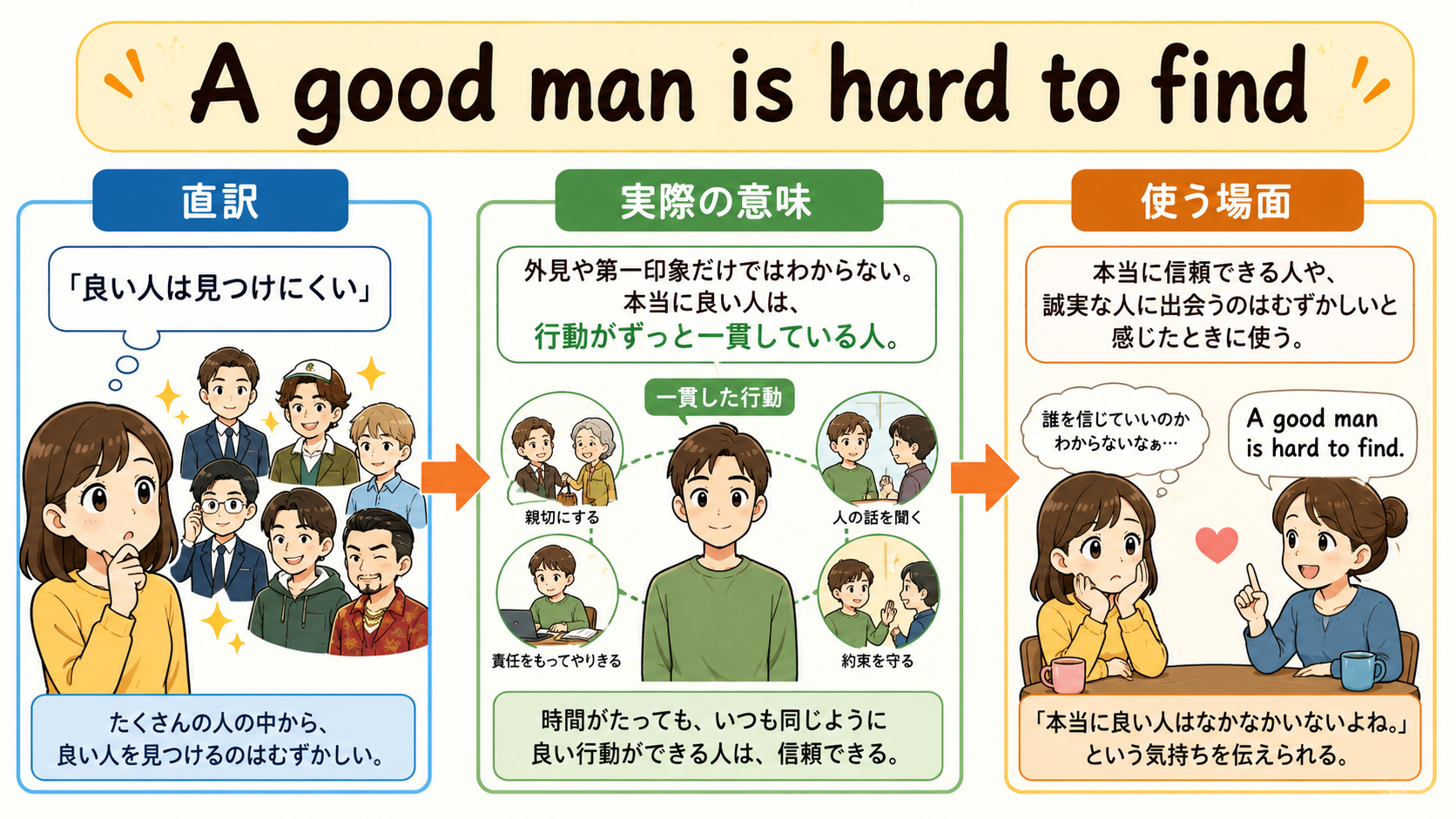 A good man is hard to findの直訳・実際の意味・使う場面を比較する解説イラスト