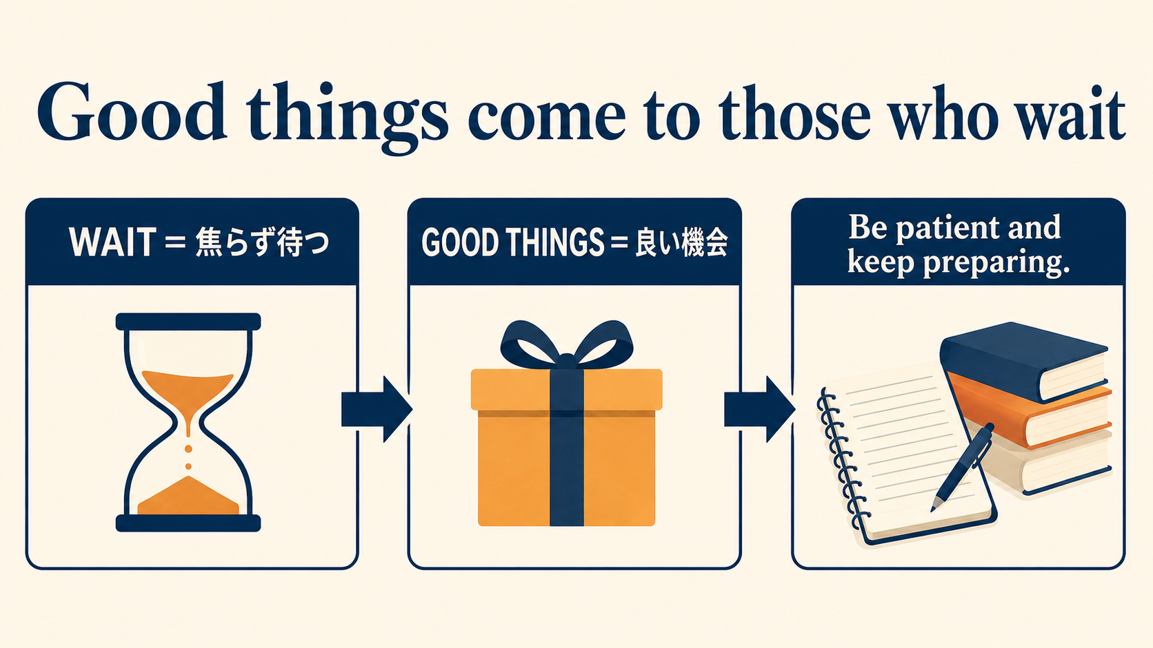 Good things come to those who waitの単語とニュアンスを説明する図