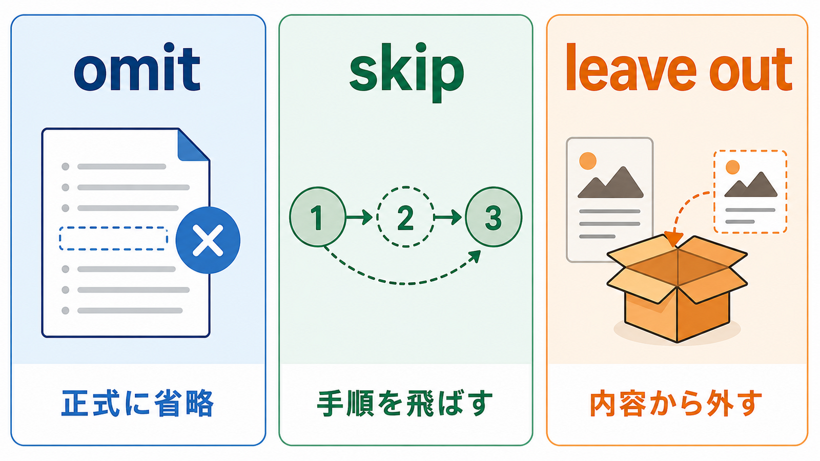 省くを表すomit・skip・leave outの使い分け比較図