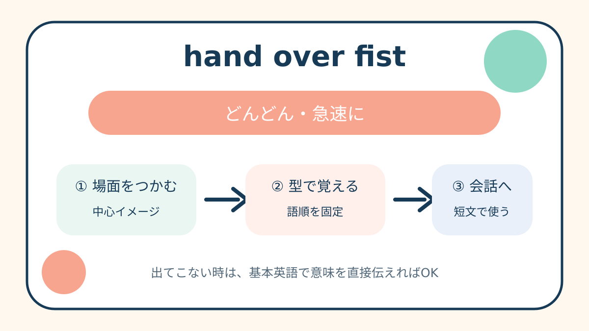 hand over fistの意味は？「どんどん・急速に・大量に」の使い方・ニュアンスと例文