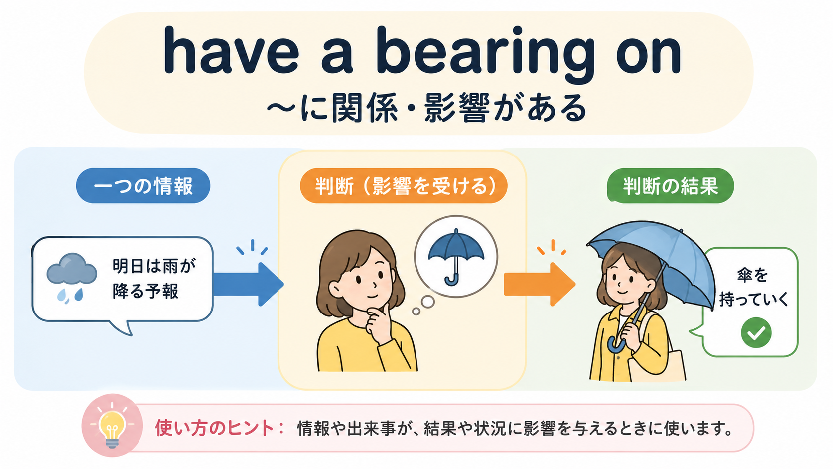 have a bearing onの意味と使い方を示す解説イラスト