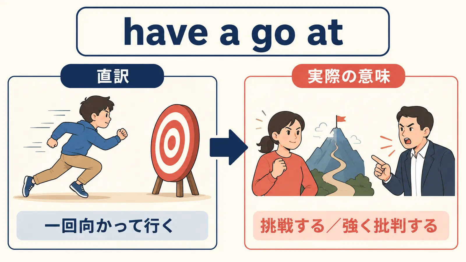 have a go atの直訳と実際の意味を比較する図