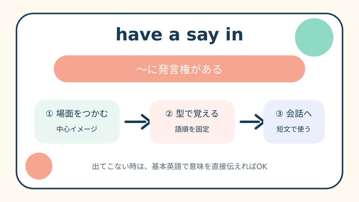 have a say inの意味・語順・使い分けを示す解説イラスト
