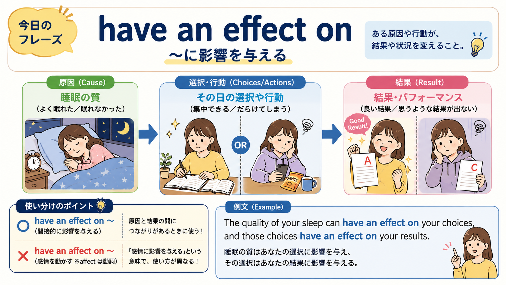 have an effect onの意味と使い方を示す解説イラスト
